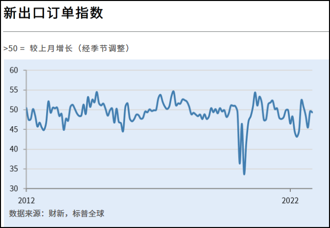 新出口订单指数