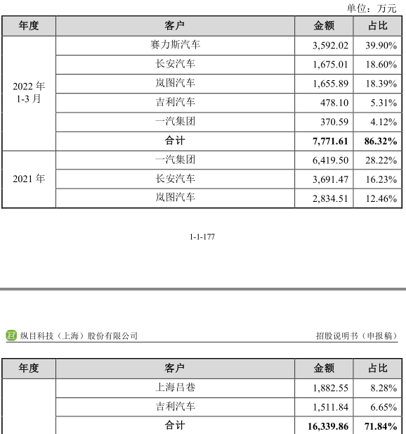 数据来源：招股书，界面新闻研究部