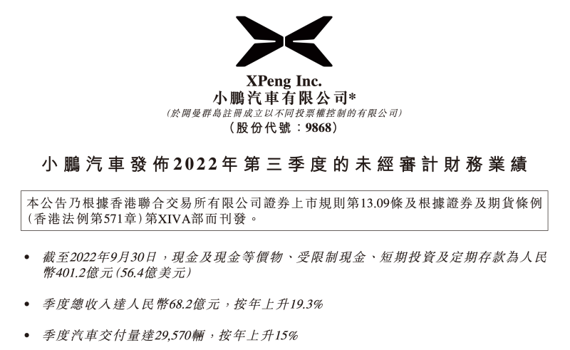 小鹏：小鹏汽车三季度净亏损扩大49%达23.8亿元，夏珩辞任执行董事将聚焦于产品