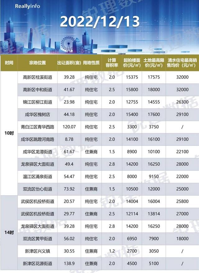 集中土拍丨供应缩量、一天拍完，成都第四轮集中供地看点全览_手机新浪网