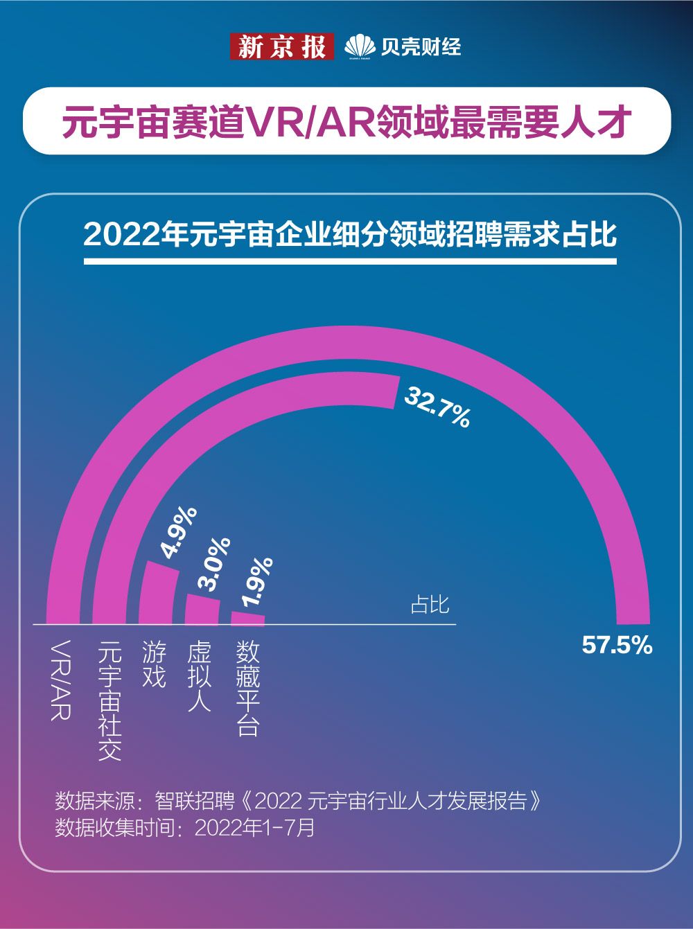 宇宙：数读｜VR/AR 领域缺人才 深度学习岗平均招聘薪酬近四万元