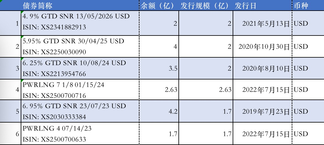 宝龙地产现存美元债情况 数据来源：企业公告