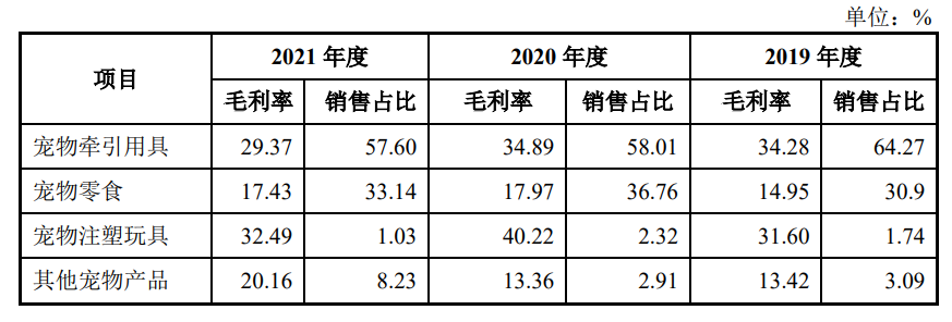 2019年至2021年，源飞宠物按产品类别划分的毛利率情况。