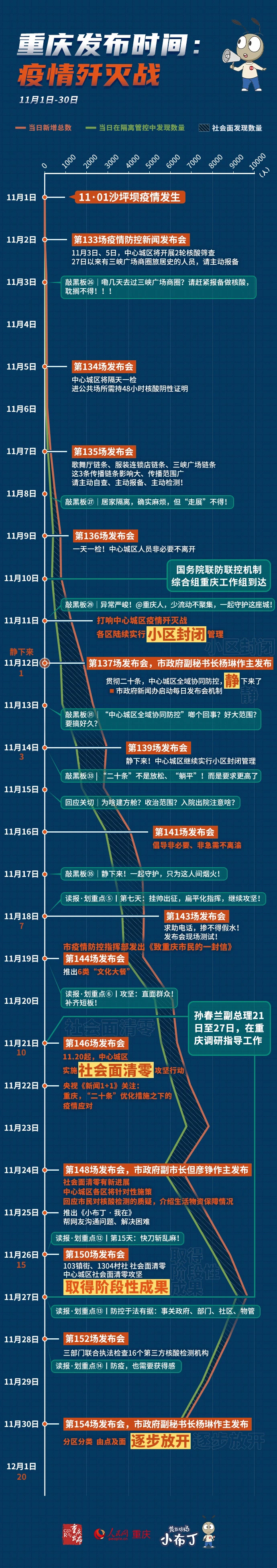 感染人数超9万，重庆要求促进人员流动，非高风险区应解尽解