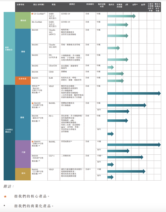 来源：博安生物招股书