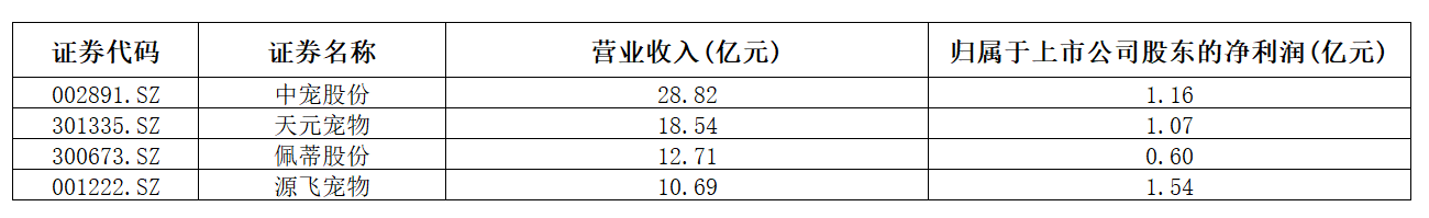 部分A股宠物用品类上市公司2021年业绩情况。