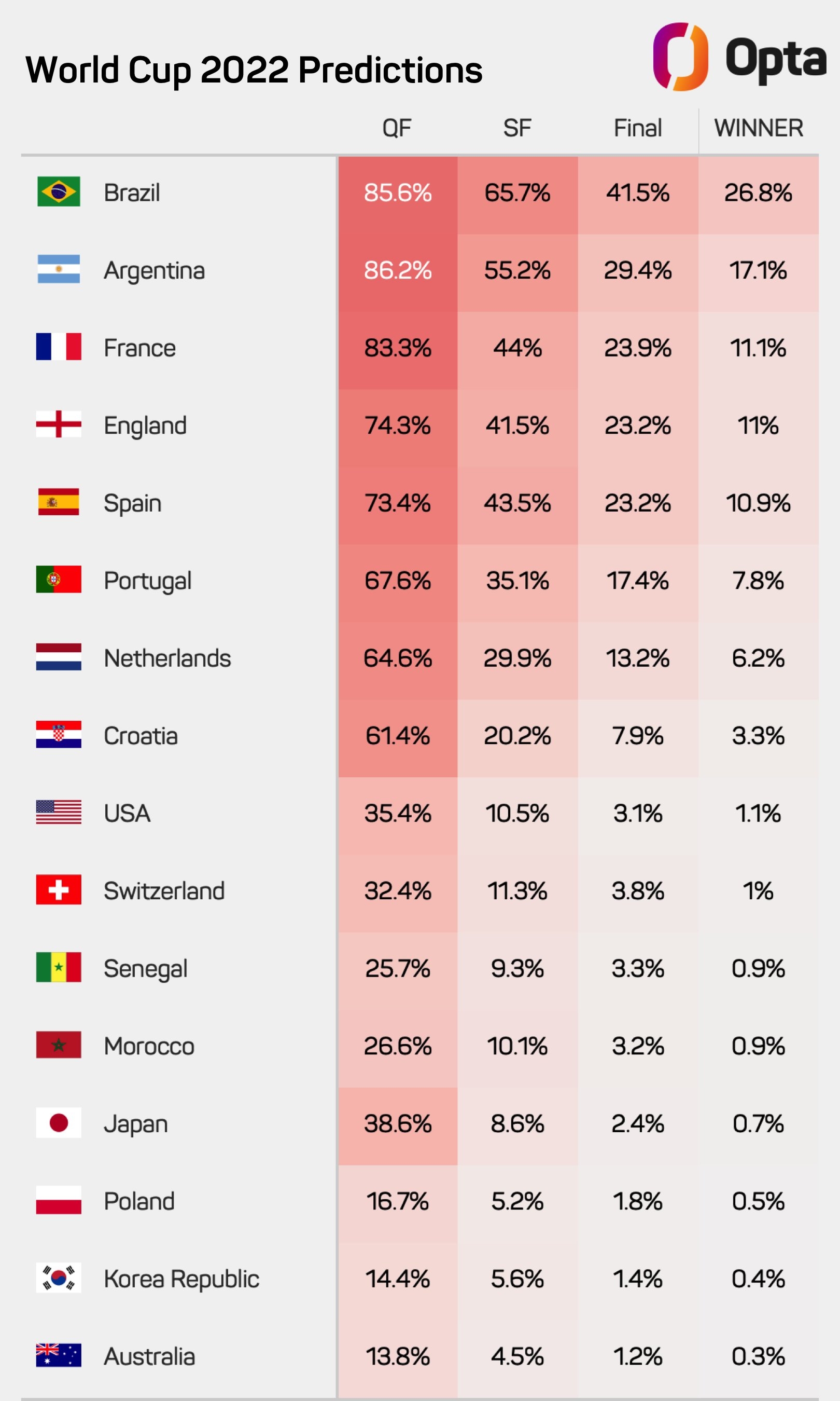 OPTA预测世界杯冠军：巴西26.8%概率夺冠，阿根廷第2&葡萄牙第6休闲区蓝鸢梦想 - Www.slyday.coM