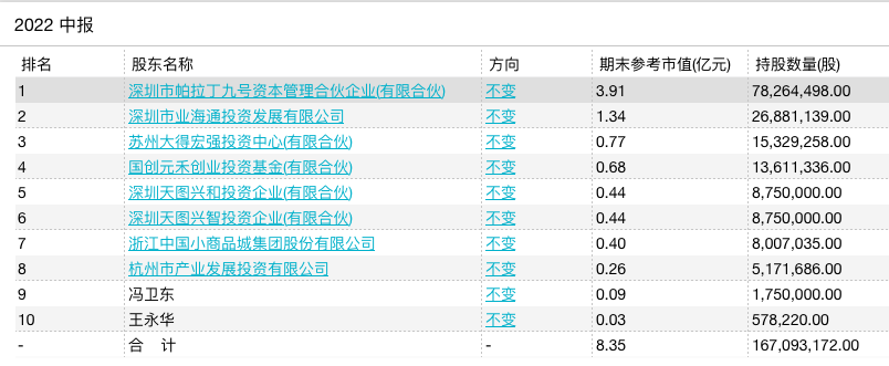 天图投资十大流动股东多位为基金份额认购的LP，图片来自WIND