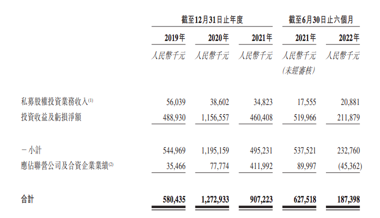 天图投资业绩一览，图片来自招股书