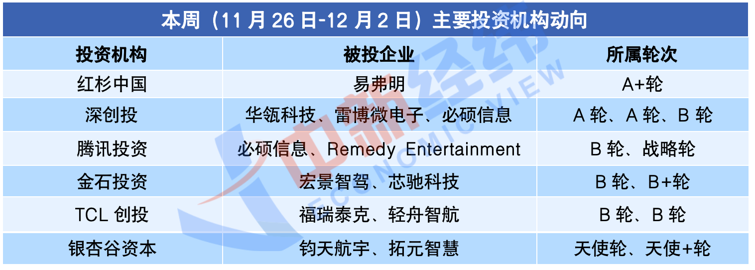 来源:天眼查app本周,红杉中国投资了易弗明的a 轮