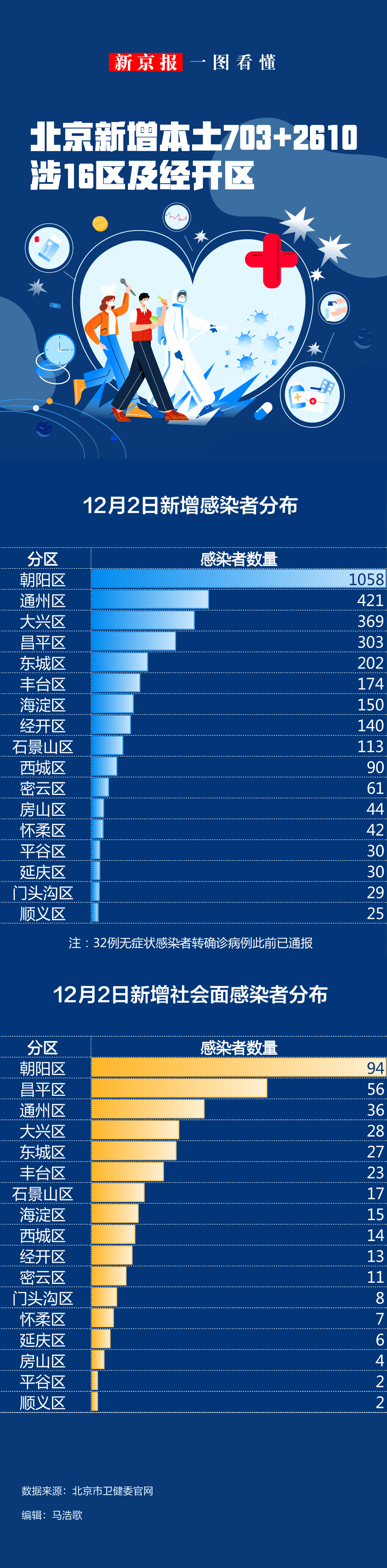 一图看懂丨北京12月2日新增本土感染者"703 2610"|新冠肺炎_新浪新闻
