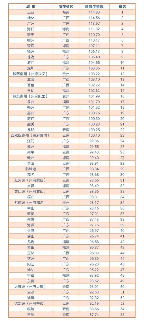 最适合“候鸟式养老”的城市，桂林、南宁、柳州入榜前十！