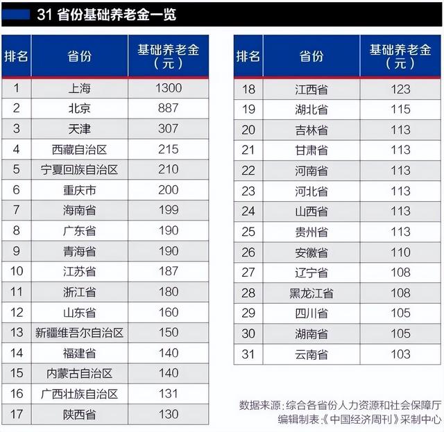 31省份居民基础养老金排行榜，看看你的家乡有多高？休闲区蓝鸢梦想 - Www.slyday.coM