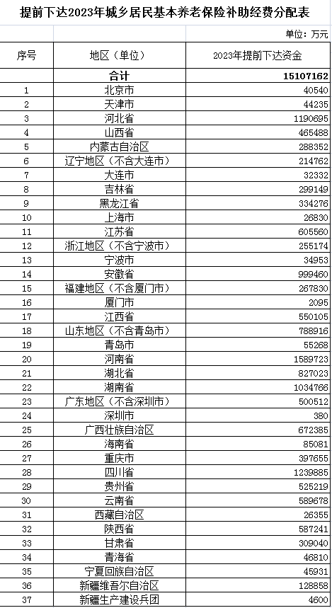 31省份居民基础养老金排行榜，看看你的家乡有多高？休闲区蓝鸢梦想 - Www.slyday.coM