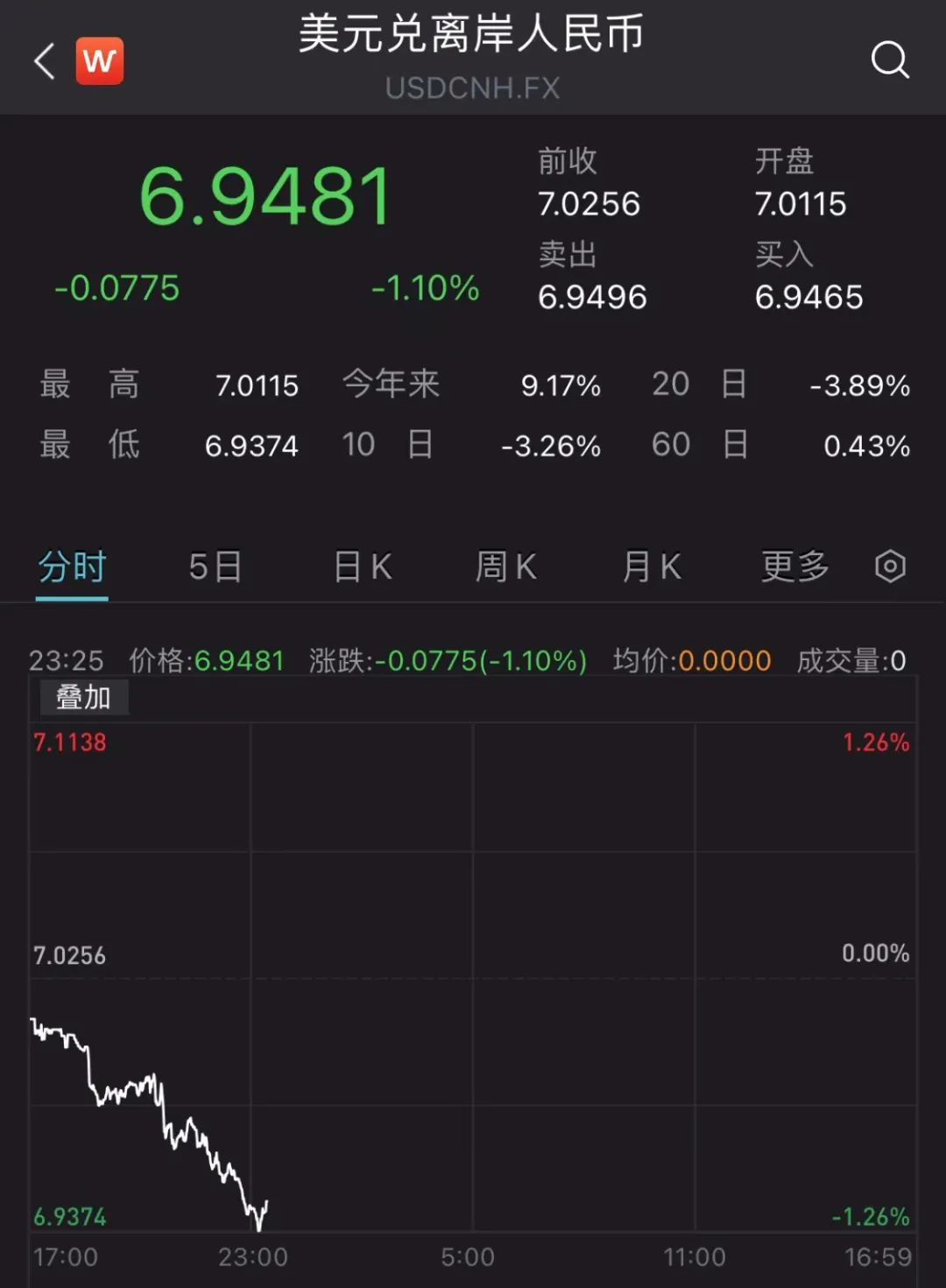 刚刚，人民币狂拉近千点，双双破“7”！几大重要推手曝光