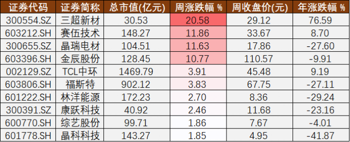 本周股价周涨幅居前的十家A股光伏公司 制图：21世纪经济报道