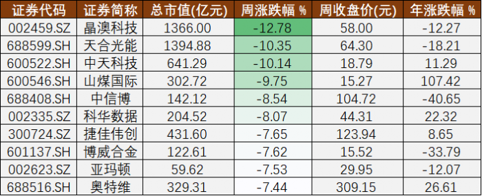 本周股价周跌幅居前的十家A股光伏公司 制图：21世纪经济报道