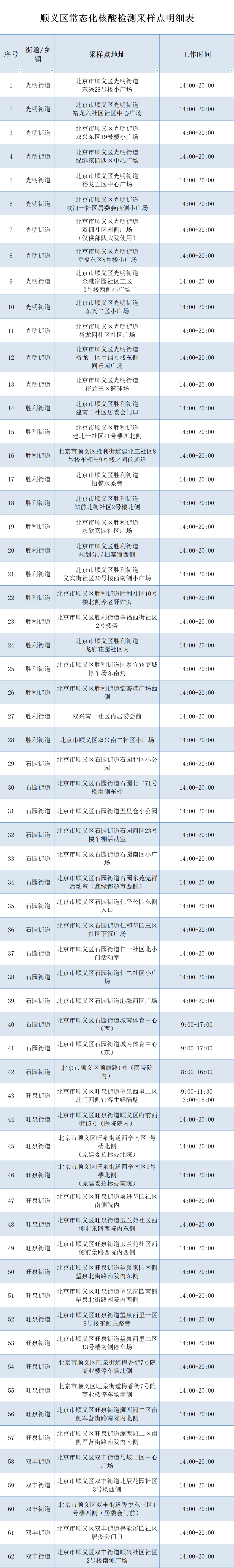 顺义区核酸采样点位置和开放时间公布|核酸|新冠肺炎_新浪新闻