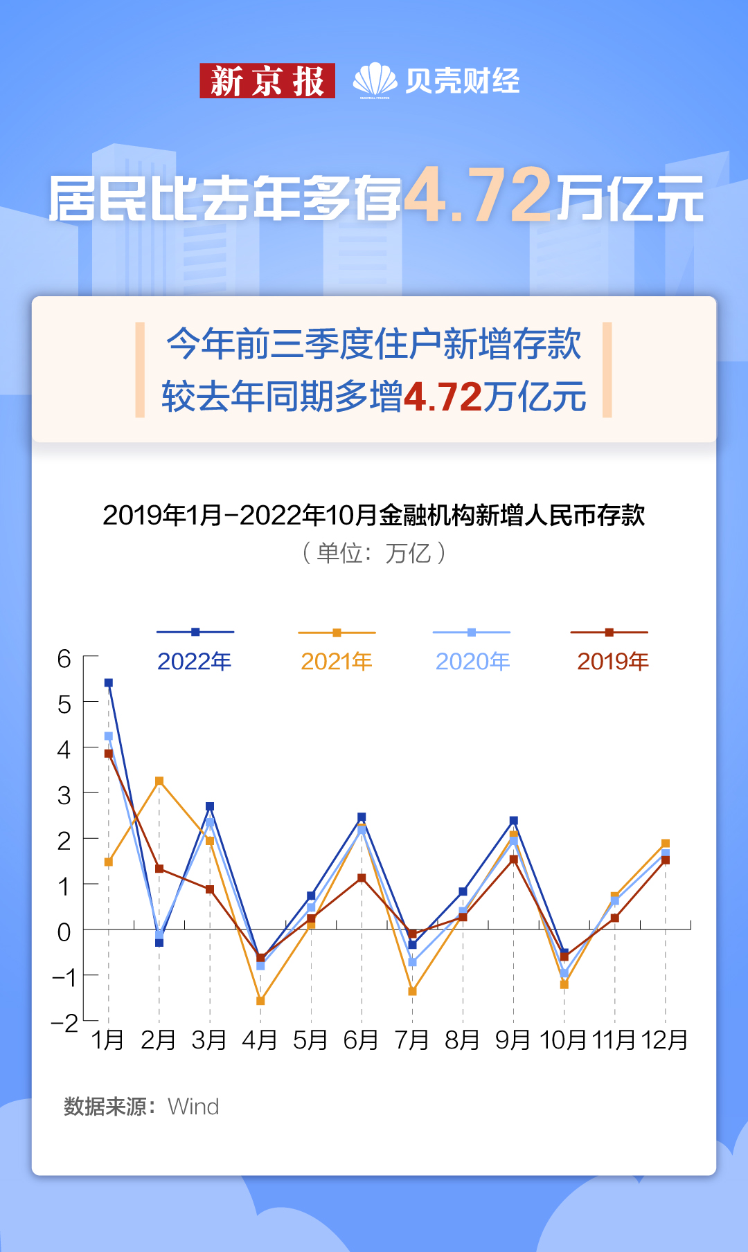 存款：数读｜2022年前三季度居民存款同比多增4.72万亿元