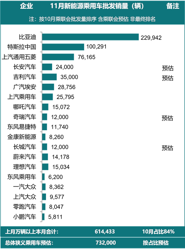 新能源车11月走出独立热销行情