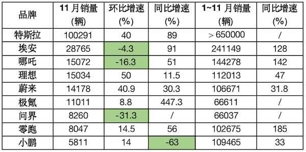 新能源车11月走出独立热销行情