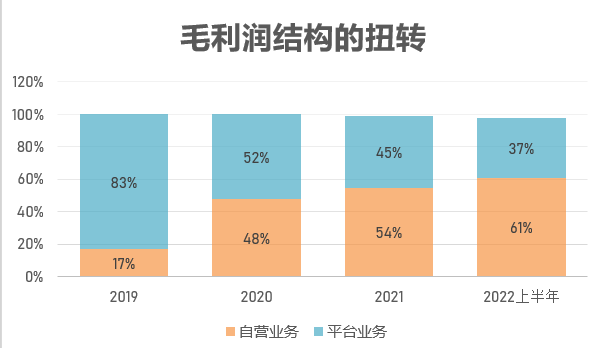 药师帮毛利润结构的变化，制图：澎湃新闻记者 戚夜云