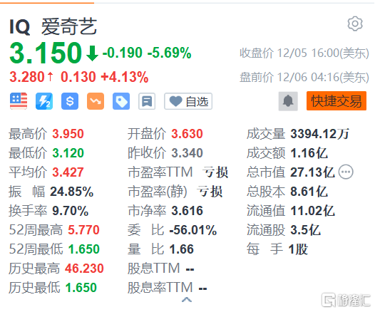 美股异动丨爱奇艺盘前涨逾4% 《风吹半夏》《卿卿日常》正片有效播放市占率超50%休闲区蓝鸢梦想 - Www.slyday.coM