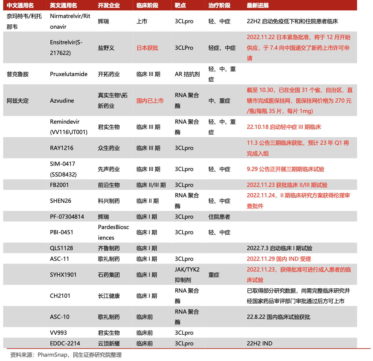 来源：民生证券11月14日研报