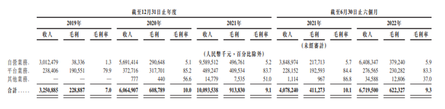 药师帮业务扩张的同时，毛利率保持稳定，图片来自招股书