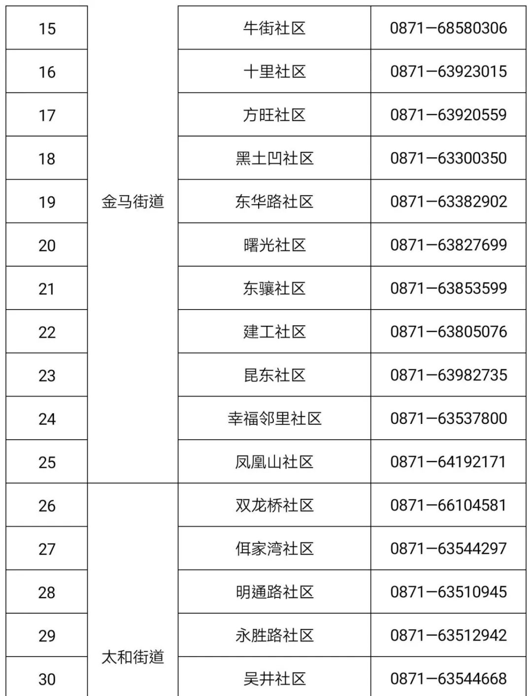 收藏！昆明多个区公布疫情防控社情民意热线电话__财经头条