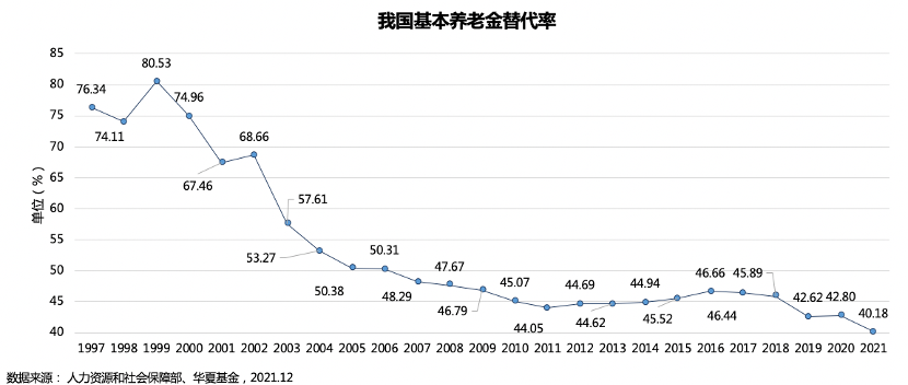 如图,从2007年以来,我们的基本养老金替代率都低于50%,低于国际劳工