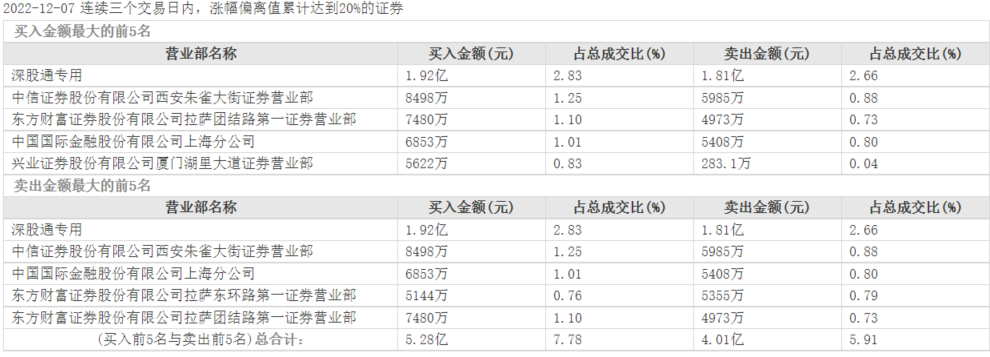 图：新华制药12月7日龙虎榜