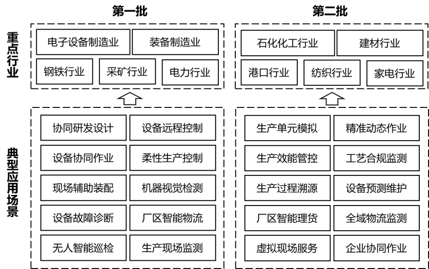 图1 “5G+工业互联网”重点行业与典型应用场景