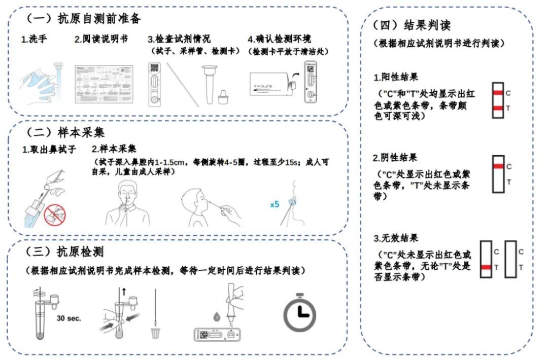 图 抗原自测流程示意图（具体参照特定试剂盒说明书）