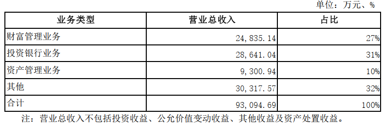 数据来源：五矿资本2022年半年报