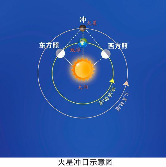 火星冲日示意图。李旭妍 绘制 摄