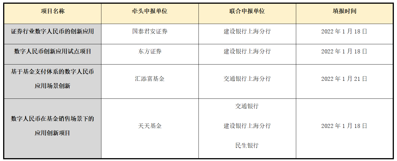 上海首批“证监会版”监管沙箱社会公示项目中涉及数字人民币的创新应用情况汇总（记者制图）