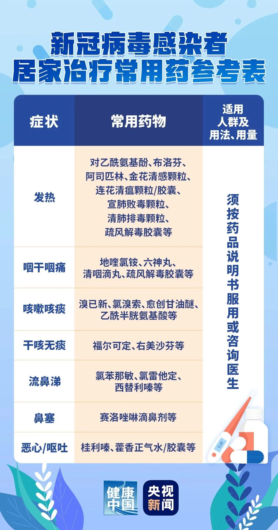 一图看懂《新冠病毒感染者居家治疗指南》！（附常用药参考表）休闲区蓝鸢梦想 - Www.slyday.coM