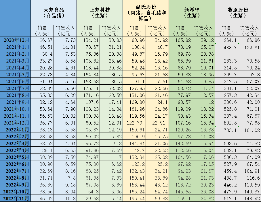 五家上市猪企自2020年12月以来的生猪销售情况  制图  澎湃新闻