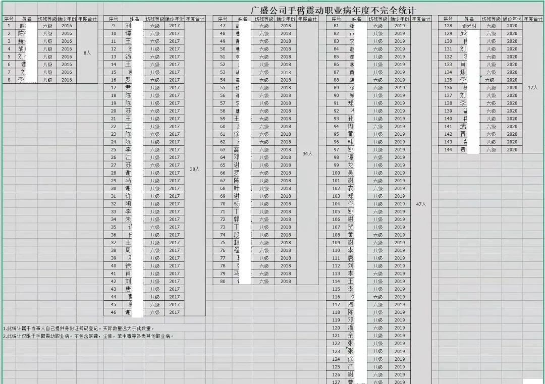 ▲工友不完全统计,2016-2020年手臂振动病发病人数144人。 受访人供图
