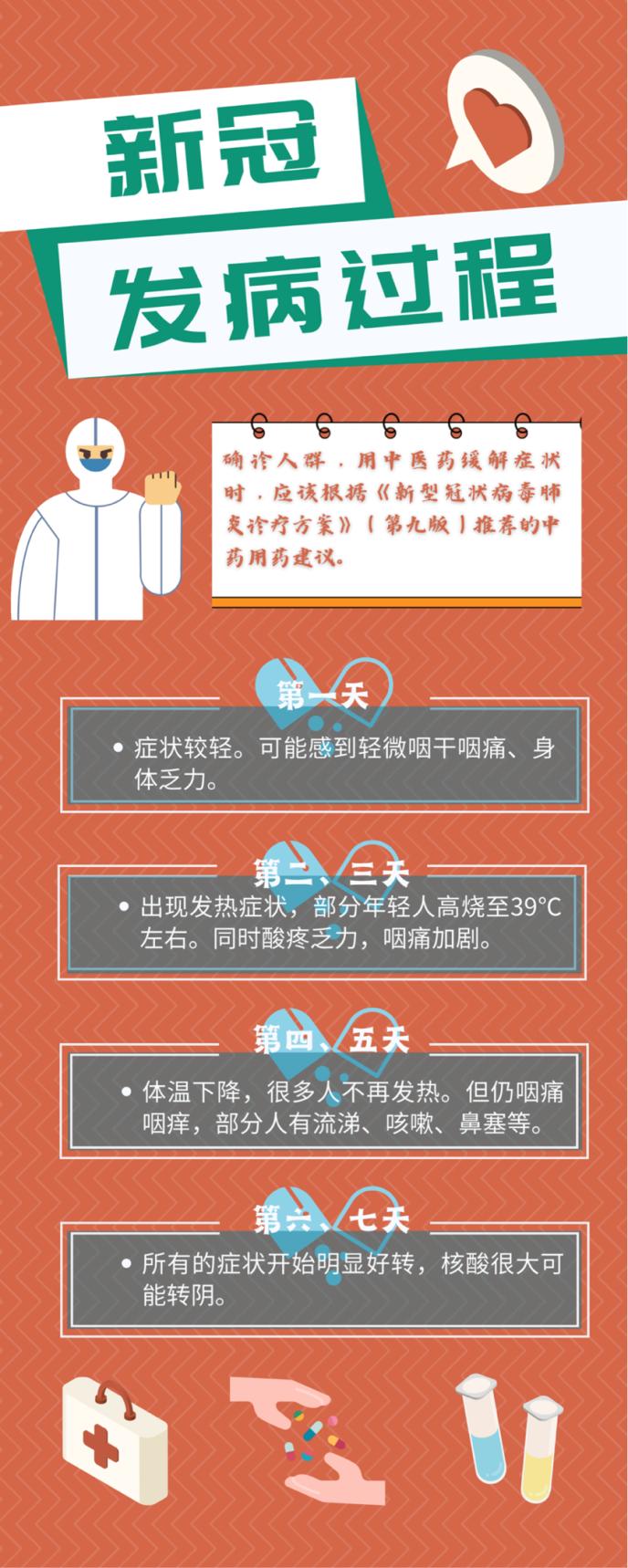 新冠发病7日症状一览,家中备好这些药大有用处!