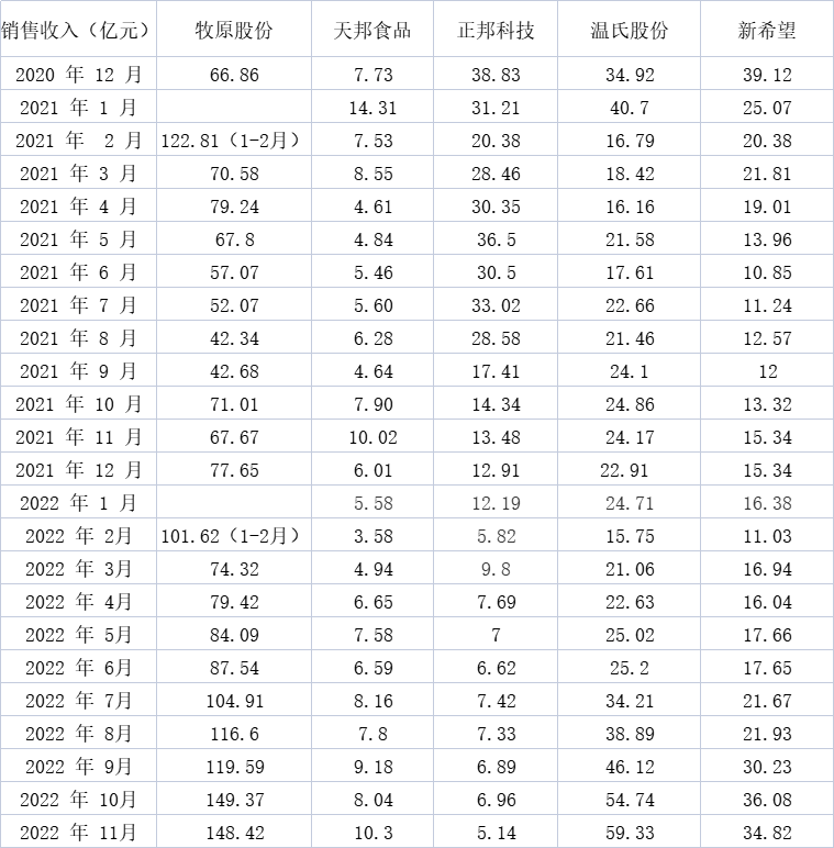 各上市猪企生猪销售收入情况  制表  澎湃新闻