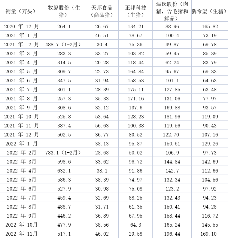 各上市猪企销量情况 制表 澎湃新闻