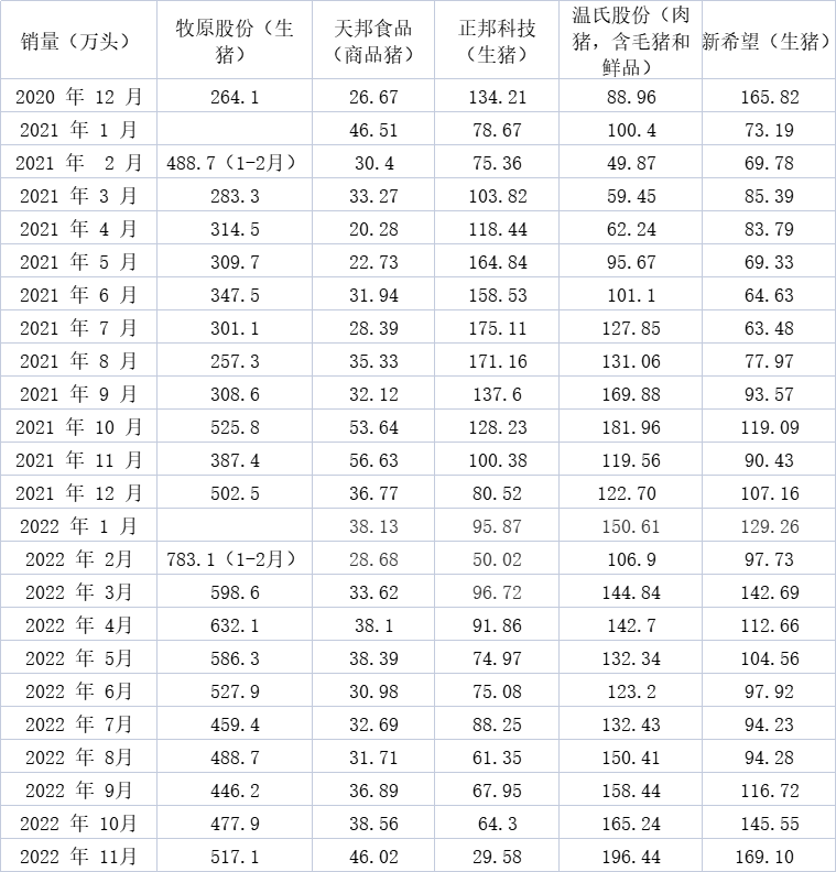 各上市猪企销量情况  制表  澎湃新闻