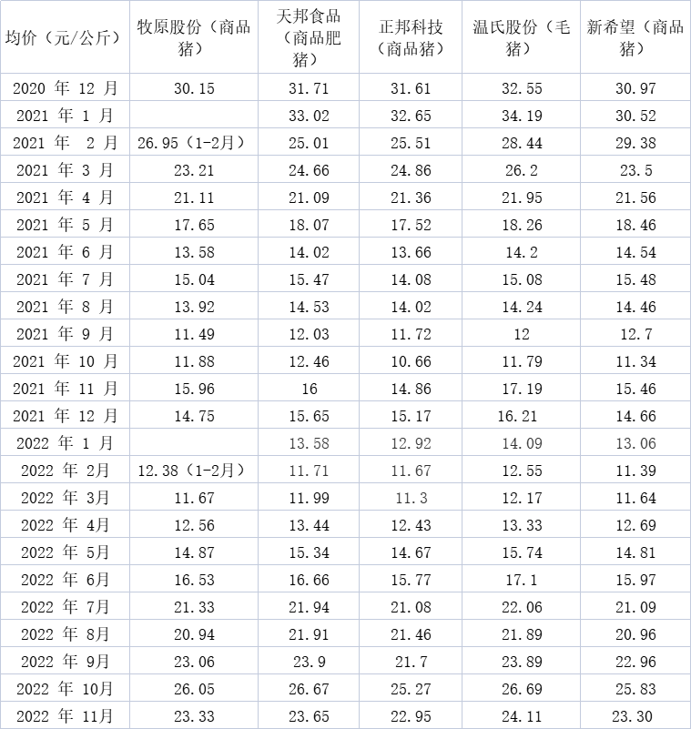 各上市猪企销售均价情况  制表  澎湃新闻