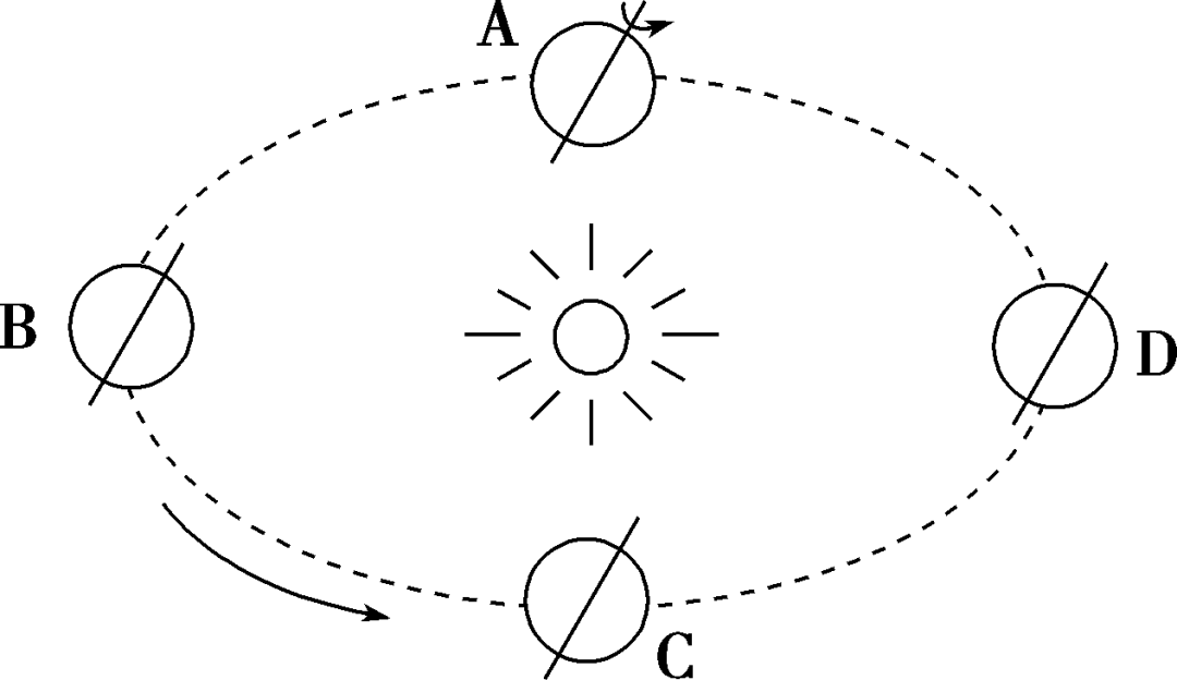 【高考地理】太阳视运动,正午太阳高度的分布和变化规律,黄赤交角及其