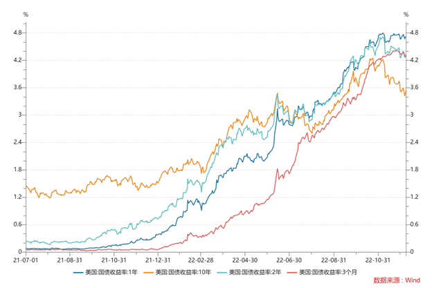 美债短期、长期收益率，数据来源：Wind