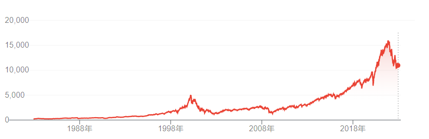  年初至今，以科技股為主的納斯達克指數跌超30% 谷歌財經截圖