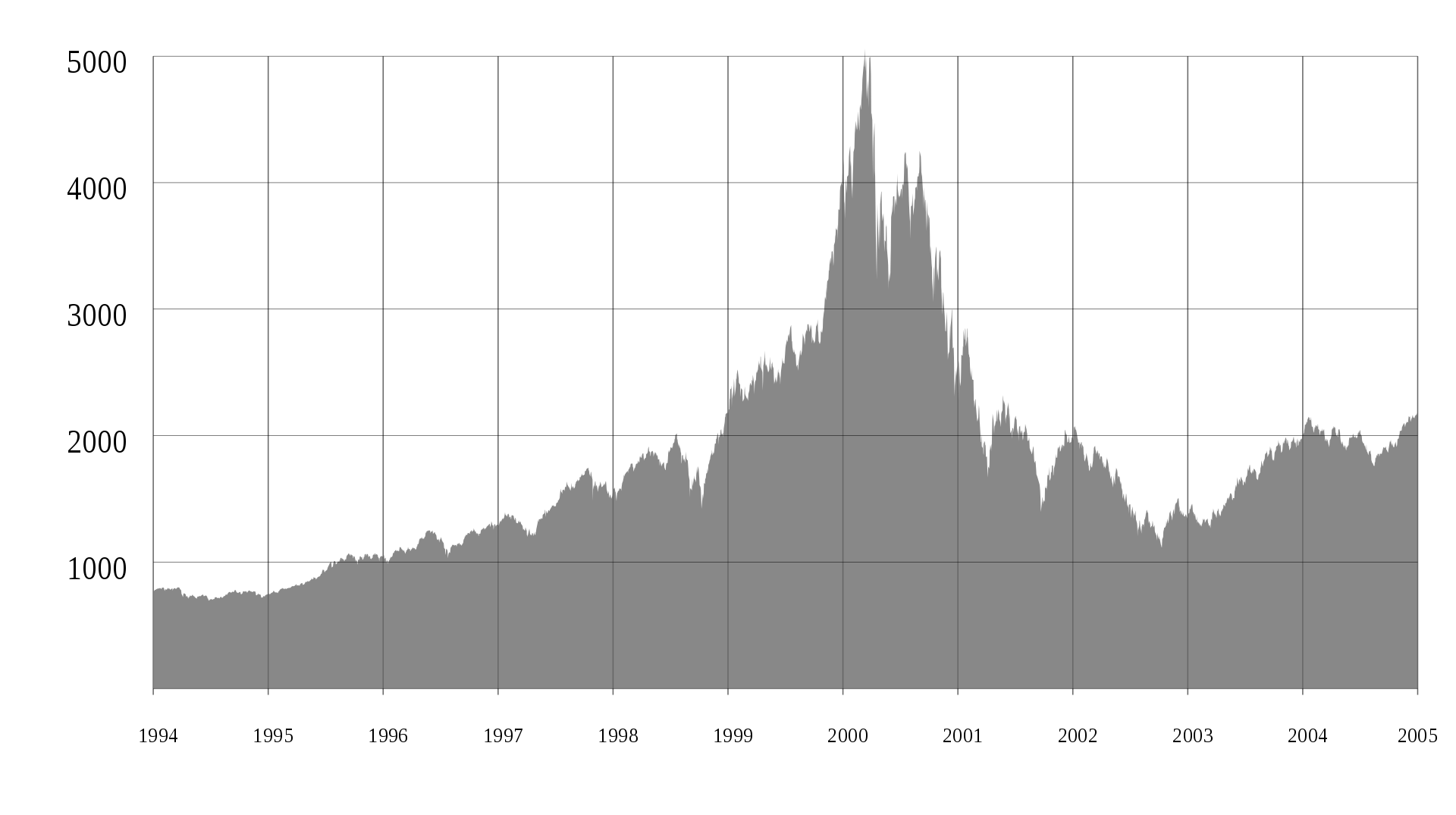 2000年3月開始，納斯達克指數在30個月內狂瀉75% 圖源維琪百科