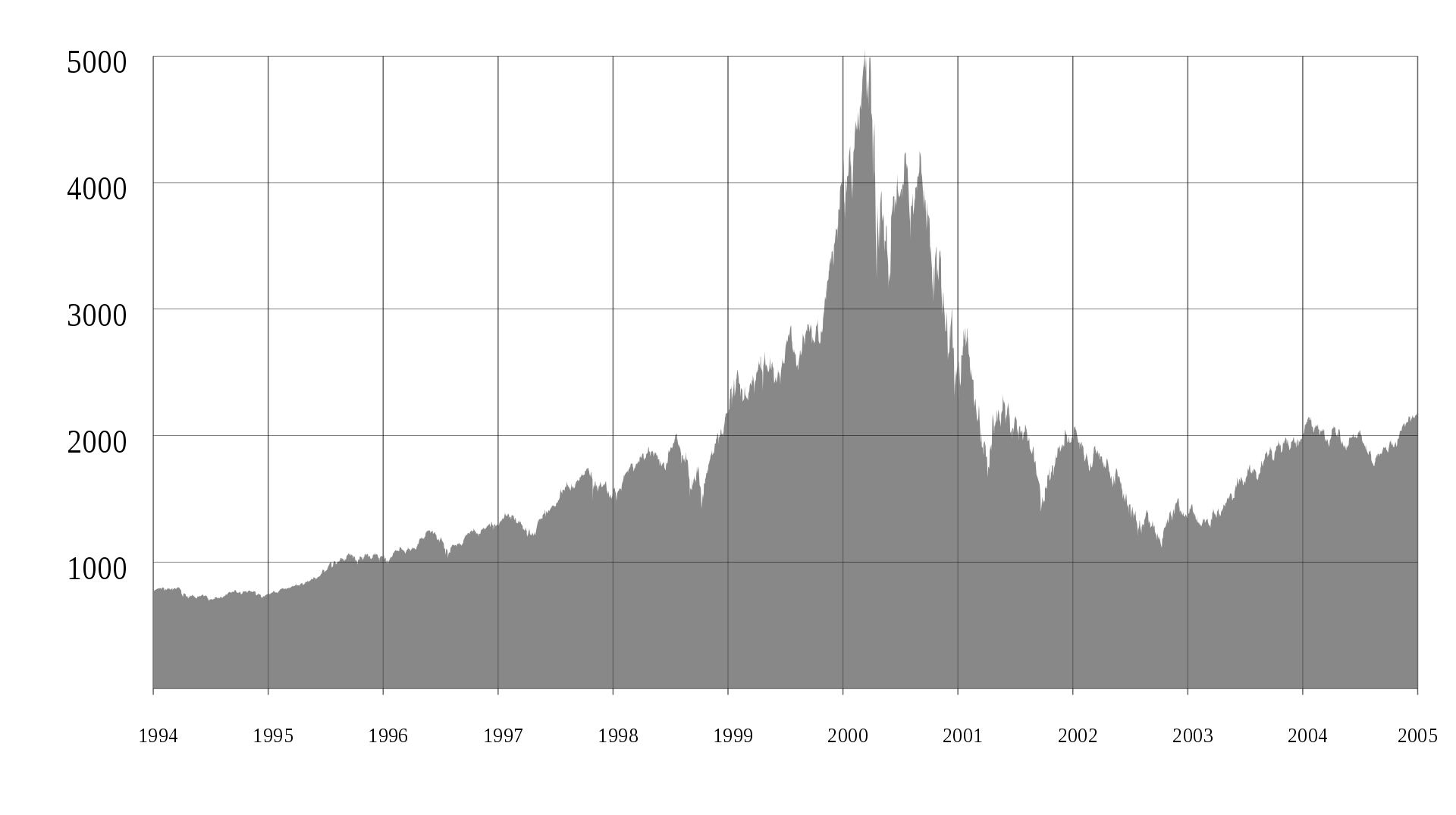 2000年3月開始,納斯達克指數在30個月內狂瀉75% 圖源維琪百科